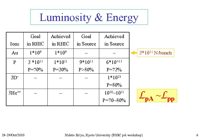 Luminosity & Energy Ions Goal in RHIC Achieved in RHIC Goal in Source Achieved