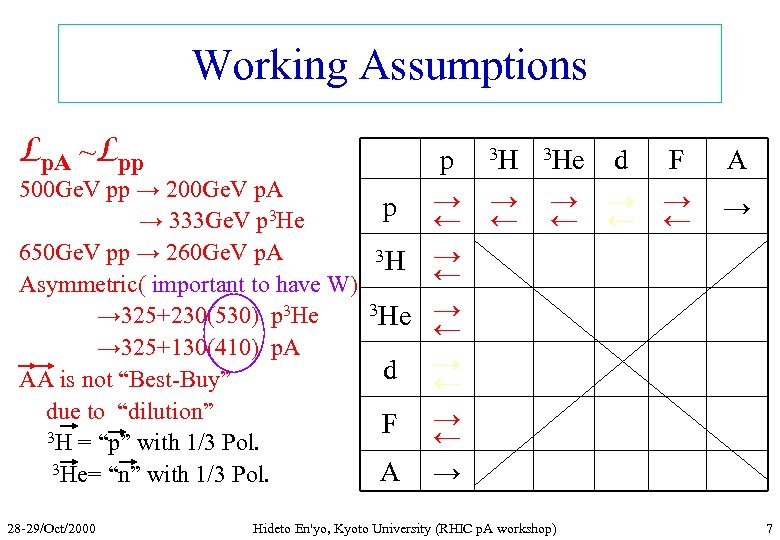 Working Assumptions Lp. A ~Lpp p 500 Ge. V pp → 200 Ge. V