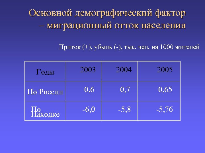 Основной демографический фактор ой – миграционный отток населения Приток (+), убыль (-), тыс. чел.