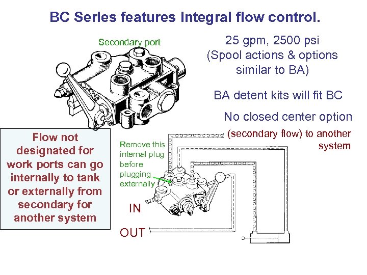 BC Series features integral flow control. BC Secondary port 25 gpm, 2500 psi (Spool