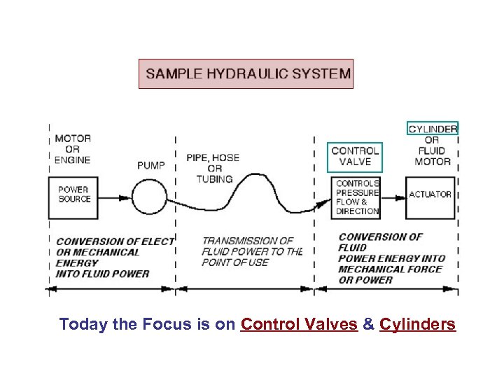 sample system Today the Focus is on Control Valves & Cylinders 