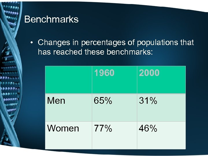 Benchmarks • Changes in percentages of populations that has reached these benchmarks: 1960 2000