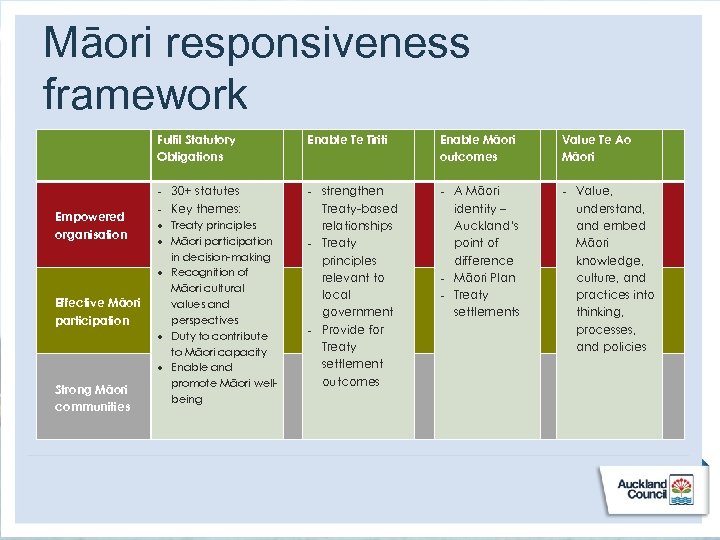 Māori responsiveness framework Empowered organisation Effective Māori participation Strong Māori communities Fulfil Statutory Obligations