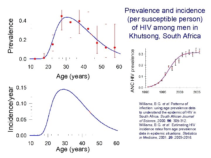 Incidence/year Age (years) ANC HIV prevalence Prevalence and incidence (per susceptible person) of HIV
