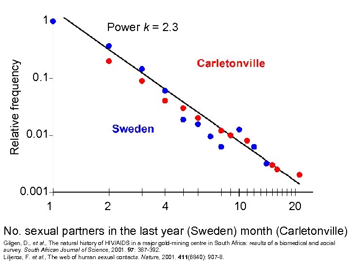 Relative frequency 1 Power k = 2. 3 0. 1 0. 001 1 2