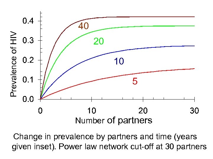 Prevalence of HIV 40 20 10 5 Number of partners Change in prevalence by