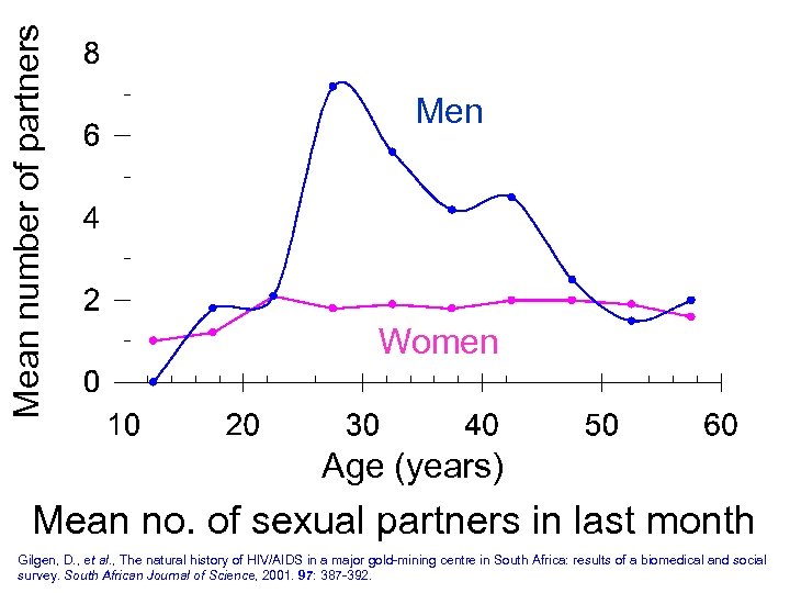 Mean number of partners Men Women Age (years) Mean no. of sexual partners in