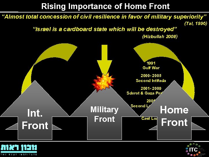 Rising Importance of Home Front “Almost total concession of civil resilience in favor of
