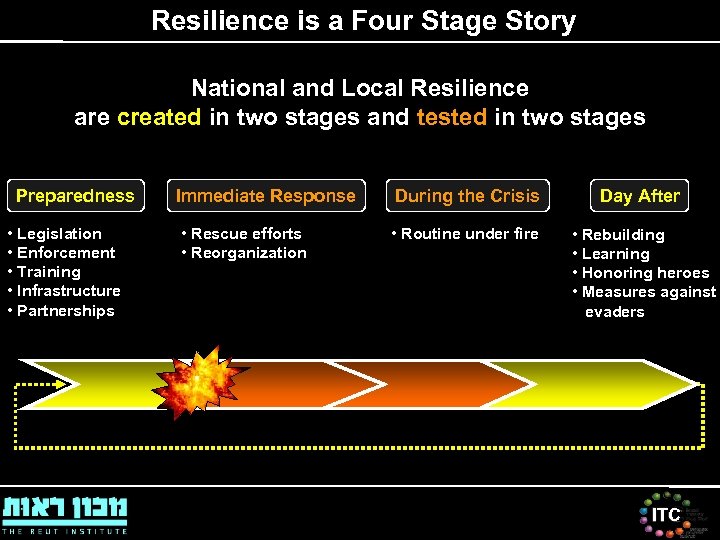 Resilience is a Four Stage Story National and Local Resilience are created in two