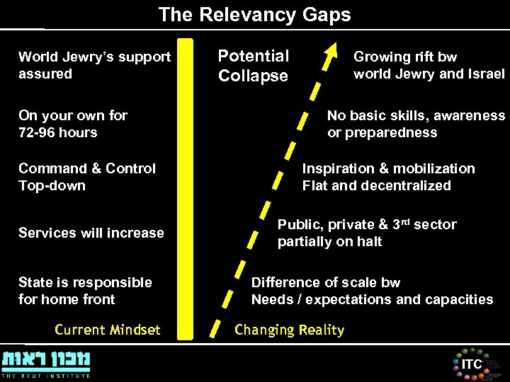The Relevancy Gaps World Jewry’s support assured On your own for 72 -96 hours