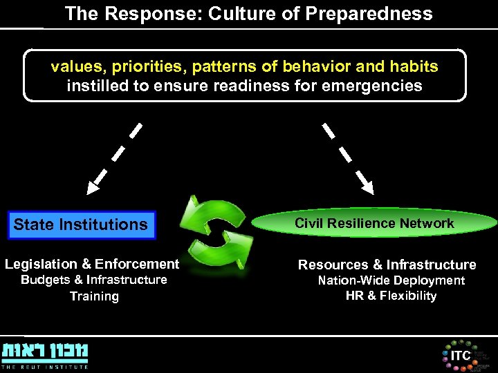 The Response: Culture of Preparedness values, priorities, patterns of behavior and habits instilled to
