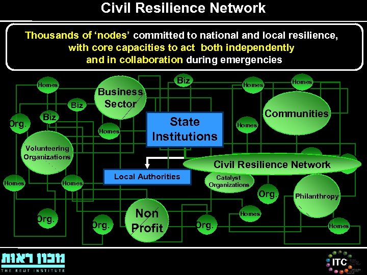 Civil Resilience Network Thousands of ‘nodes’ committed to national and local resilience, with core