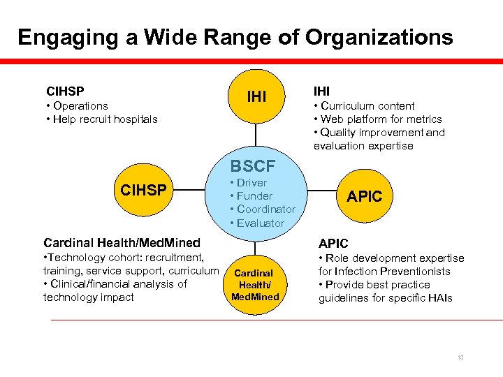 Engaging a Wide Range of Organizations CIHSP • Operations • Help recruit hospitals IHI