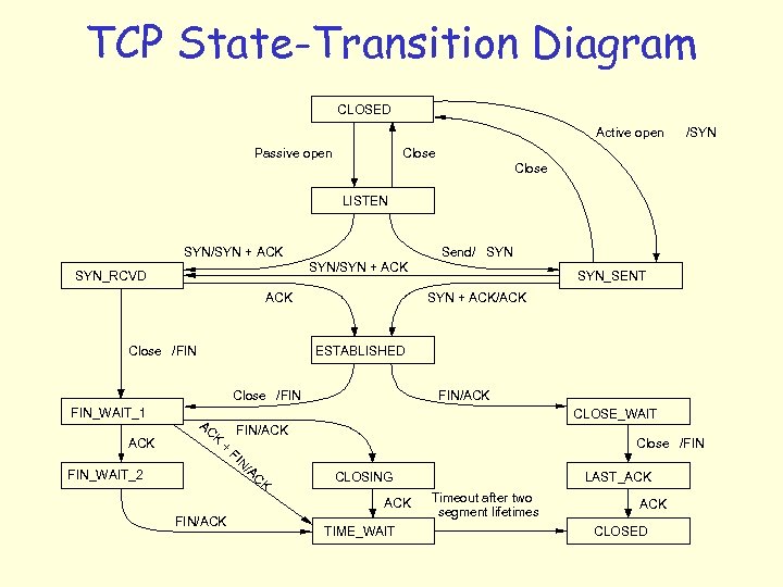 TCP State-Transition Diagram CLOSED Active open Passive open /SYN Close LISTEN SYN/SYN + ACK