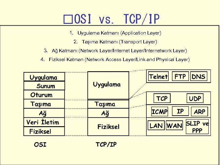  OSI vs. TCP/IP 1. Uygulama Katmanı (Application Layer) 2. Taşıma Katmanı (Transport Layer)