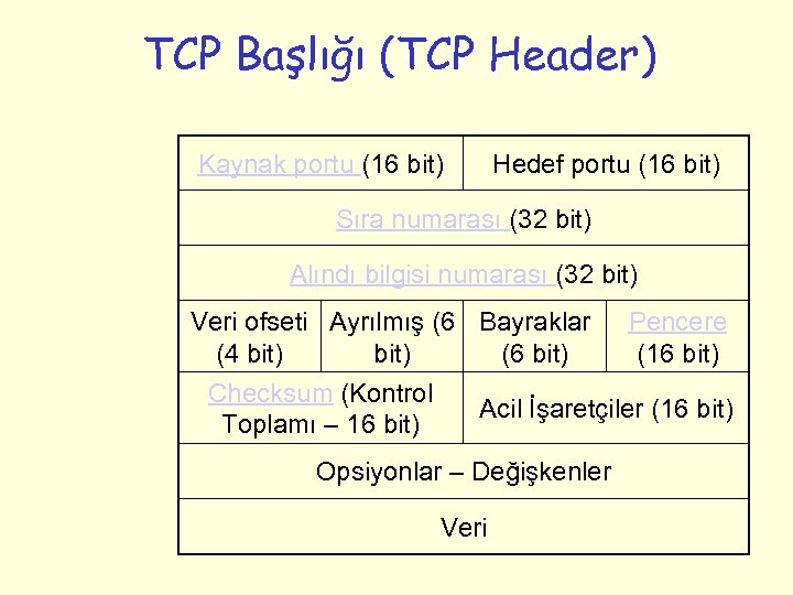 TCP Başlığı (TCP Header) Kaynak portu (16 bit) Hedef portu (16 bit) Sıra numarası
