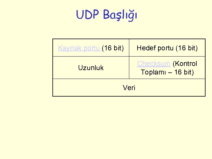 UDP Başlığı Kaynak portu (16 bit) Hedef portu (16 bit) Uzunluk Checksum (Kontrol Toplamı