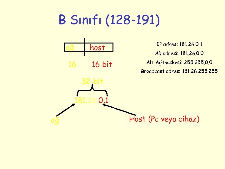 B Sınıfı (128 -191) ağ host 16 16 bit IP adres: 181. 26. 0.