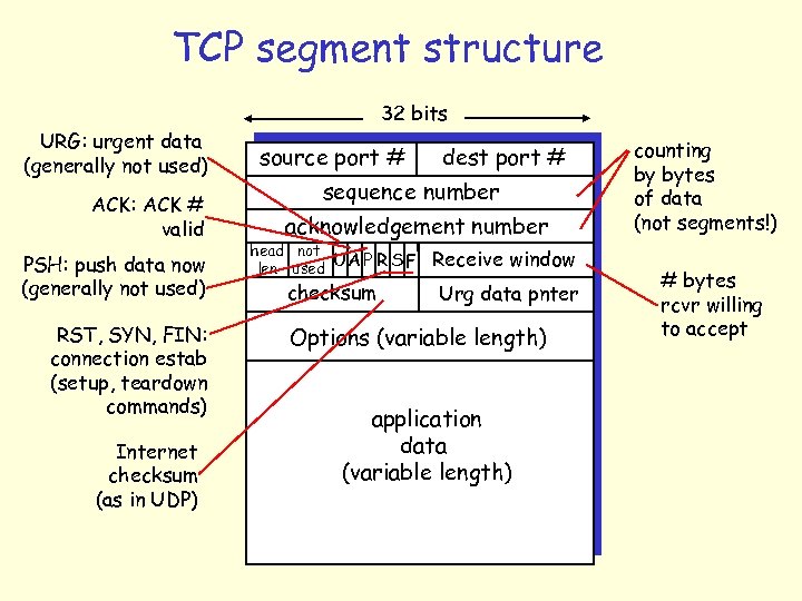 TCP segment structure 32 bits URG: urgent data (generally not used) ACK: ACK #