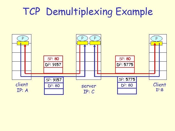 TCP Demultiplexing Example P P SP: 80 DP: 9157 client IP: A SP: 9157