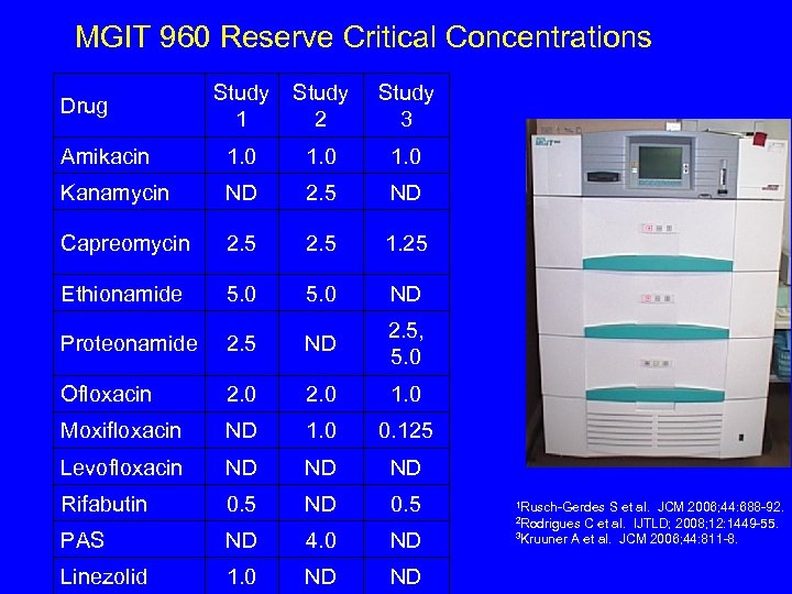 MGIT 960 Reserve Critical Concentrations Study 1 Study 2 Study 3 Amikacin 1. 0
