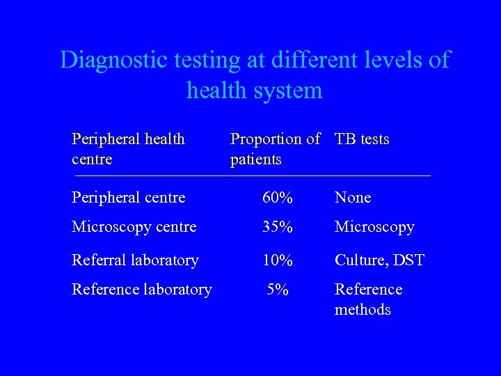 Diagnostic testing at different levels of health system Peripheral health centre Proportion of TB
