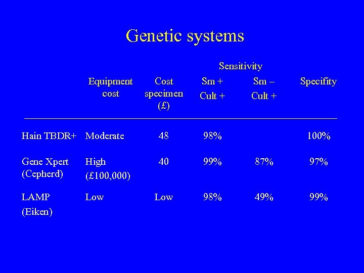 Genetic systems Equipment cost Cost specimen (£) Sensitivity Sm + Sm – Cult +