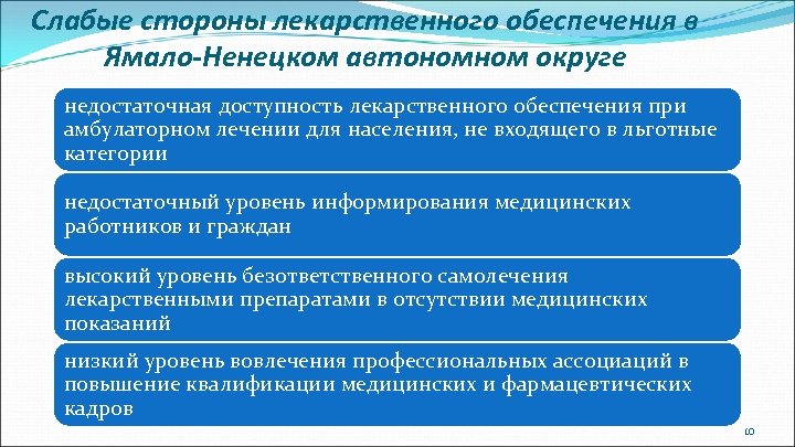 Слабые стороны лекарственного обеспечения в Ямало-Ненецком автономном округе недостаточная доступность лекарственного обеспечения при амбулаторном