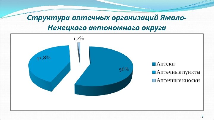 Структура аптечных организаций Ямало. Ненецкого автономного округа 3 