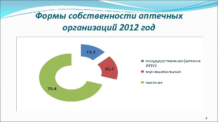 Формы собственности аптечных организаций 2012 год 4 