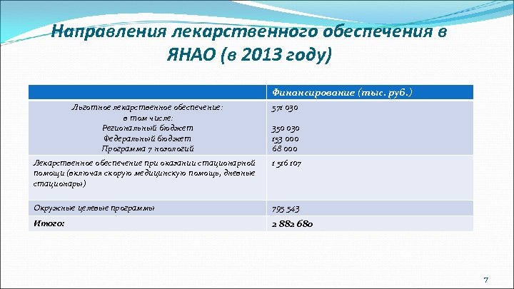 Направления лекарственного обеспечения в ЯНАО (в 2013 году) Финансирование (тыс. руб. ) Льготное лекарственное