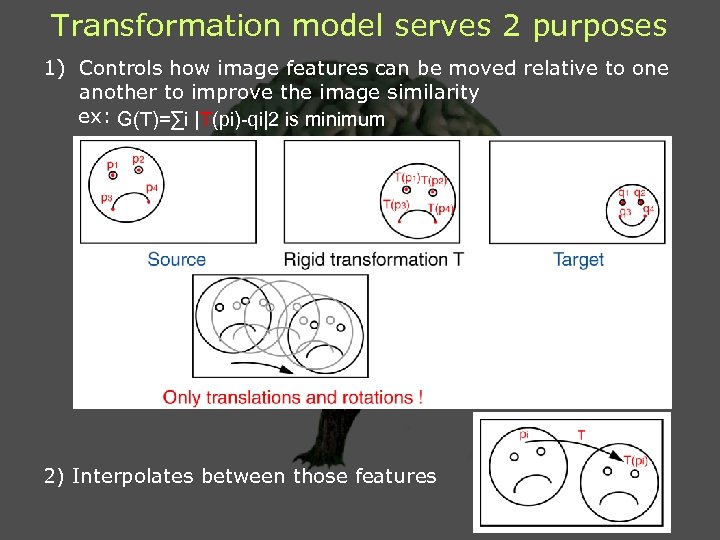 Transformation model serves 2 purposes 1) Controls how image features can be moved relative