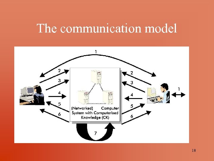 The communication model 18 
