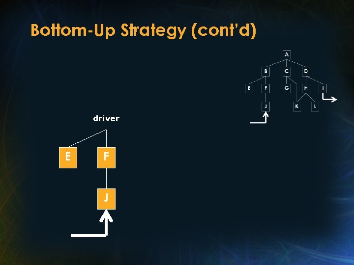 Bottom-Up Strategy (cont’d) driver E F J 