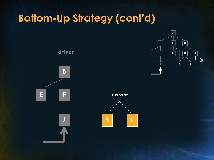 Bottom-Up Strategy (cont’d) driver B E F J driver K L 