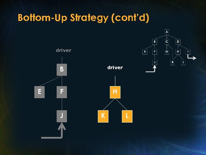 Bottom-Up Strategy (cont’d) driver B E driver F H J K L 