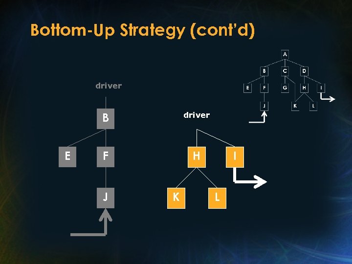 Bottom-Up Strategy (cont’d) driver B E driver F H J K I L 