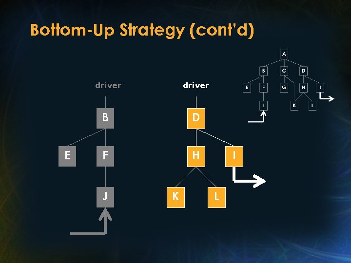 Bottom-Up Strategy (cont’d) driver B E D F H J K I L 