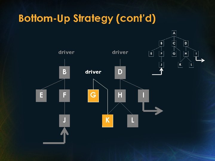 Bottom-Up Strategy (cont’d) driver B E driver D F G H J K I