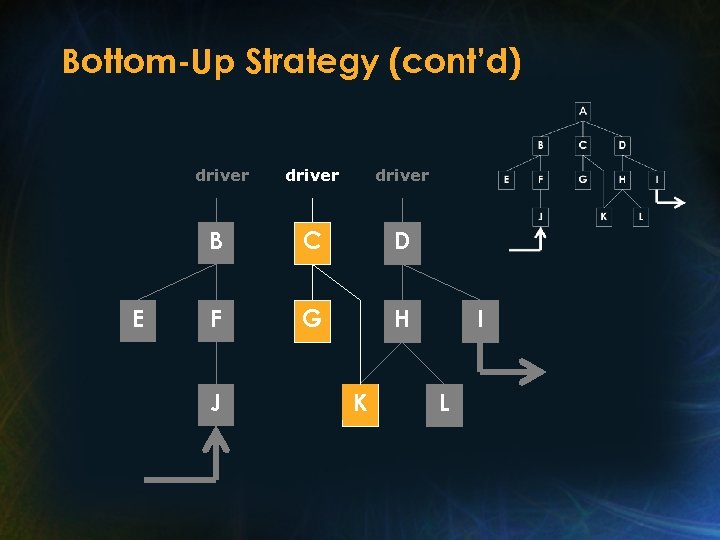 Bottom-Up Strategy (cont’d) driver B E driver C D F G H J K