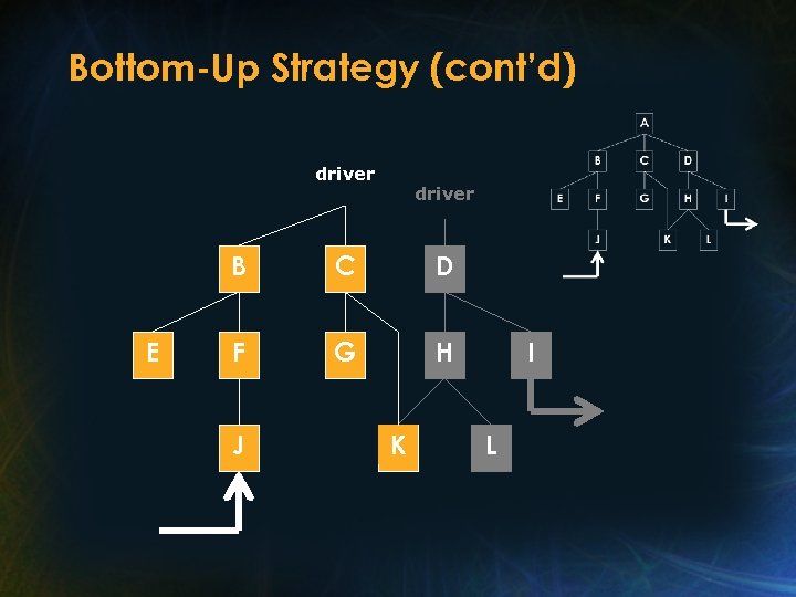 Bottom-Up Strategy (cont’d) driver B E C D F G H J K I