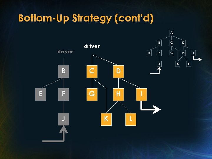 Bottom-Up Strategy (cont’d) driver B E C D F G H J K I