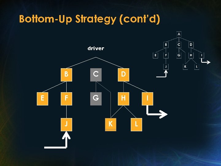 Bottom-Up Strategy (cont’d) driver B E C D F G H J K I