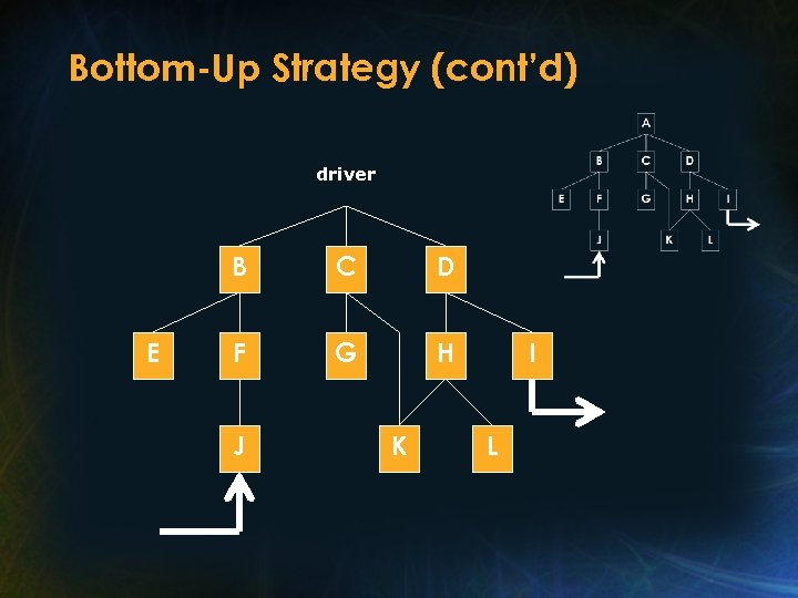 Bottom-Up Strategy (cont’d) driver B E C D F G H J K I