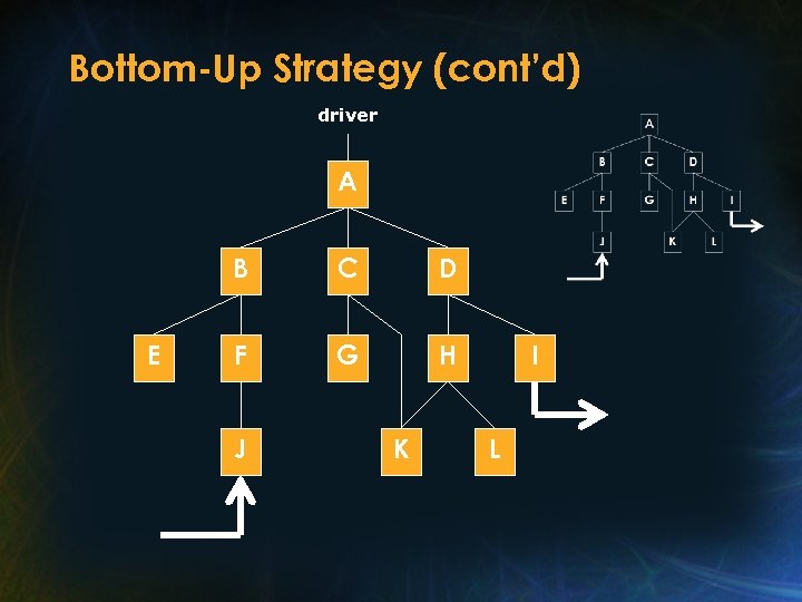 Bottom-Up Strategy (cont’d) driver A B E C D F G H J K