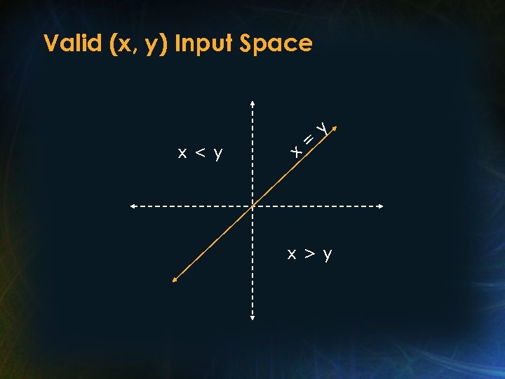 Valid (x, y) Input Space x<y x = y x>y 