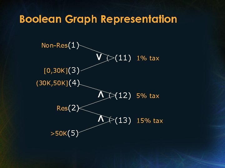 Boolean Graph Representation Non-Res(1) V (11) 1% tax Л (12) 5% tax Л (13)