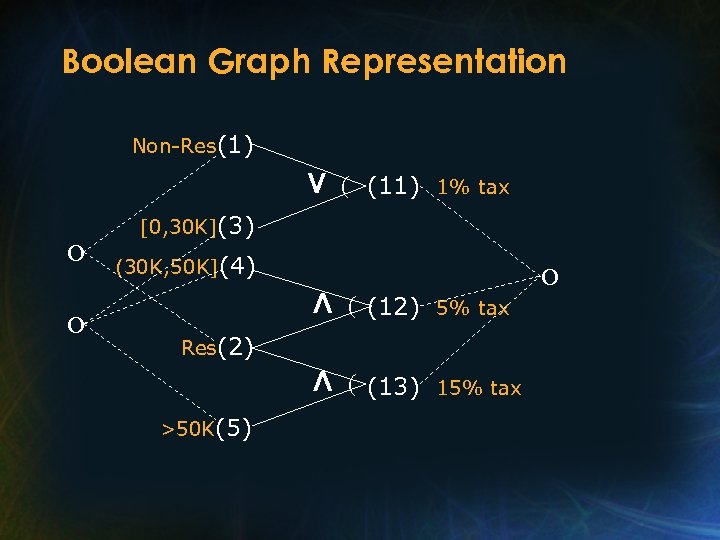 Boolean Graph Representation Non-Res(1) V (11) 1% tax [0, 30 K](3) O O (30