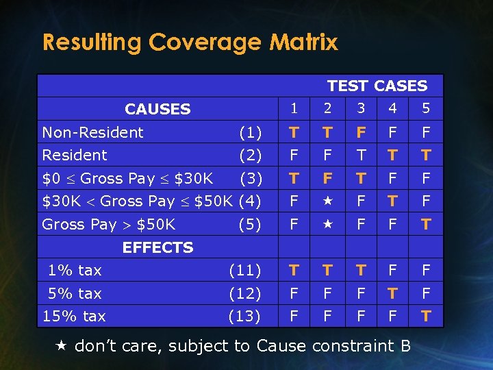 Resulting Coverage Matrix TEST CASES CAUSES 1 2 3 4 5 Non-Resident (1) T