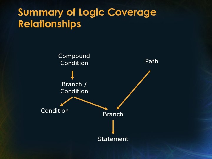 Summary of Logic Coverage Relationships Compound Condition Path Branch / Condition Branch Statement 